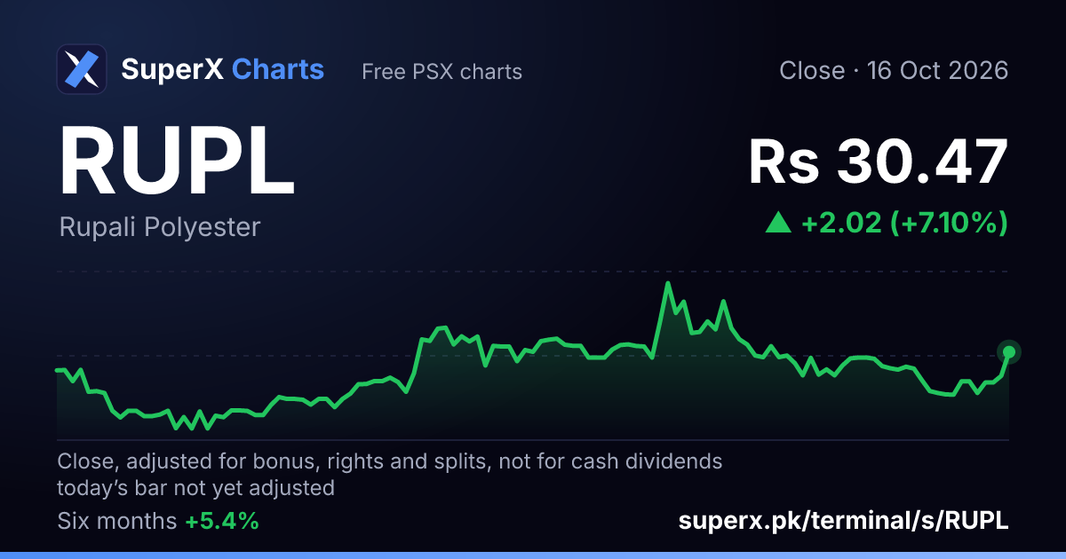 RUPL: six-month price line