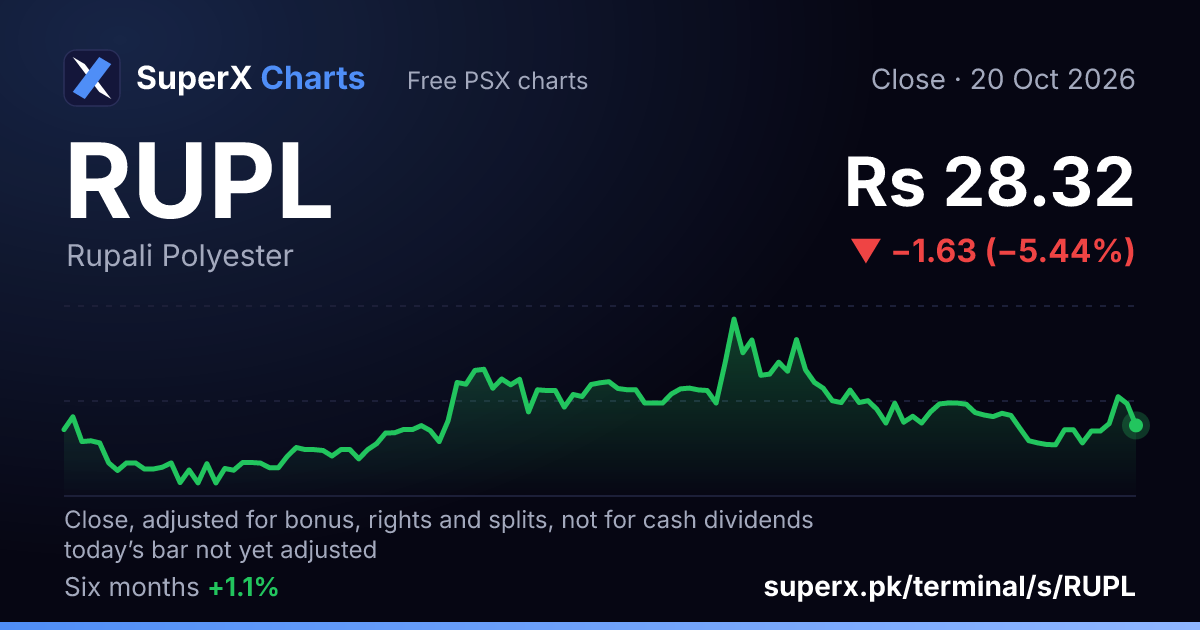 RUPL: six-month price line