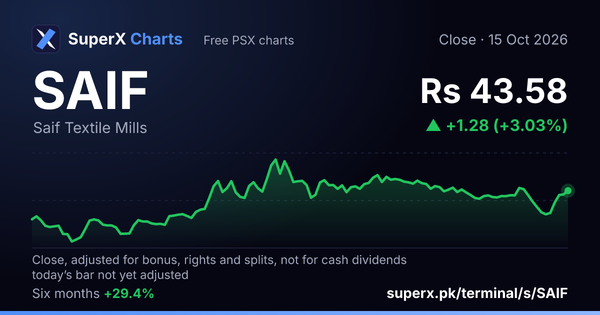 SAIF: six-month price line