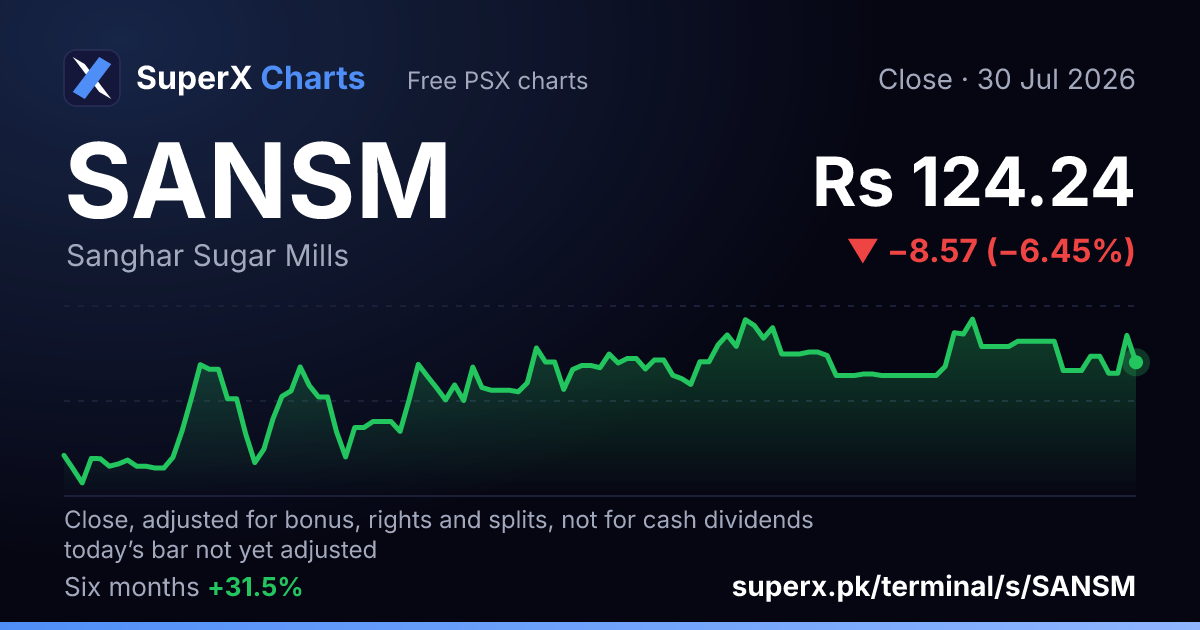 SANSM: six-month price line