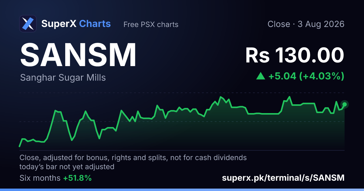 SANSM: six-month price line