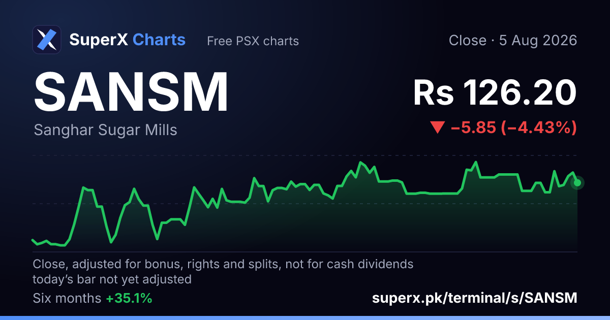 SANSM: six-month price line