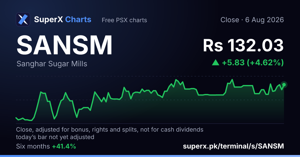 SANSM: six-month price line