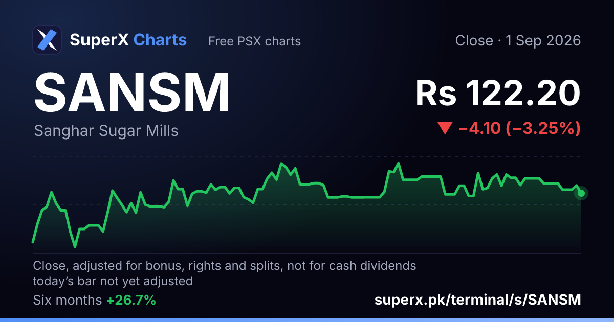 SANSM: six-month price line
