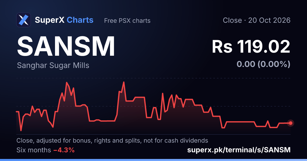 SANSM: six-month price line