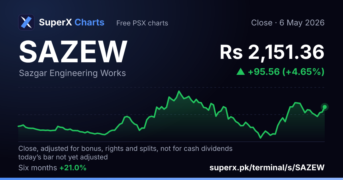 SAZEW: six-month price line