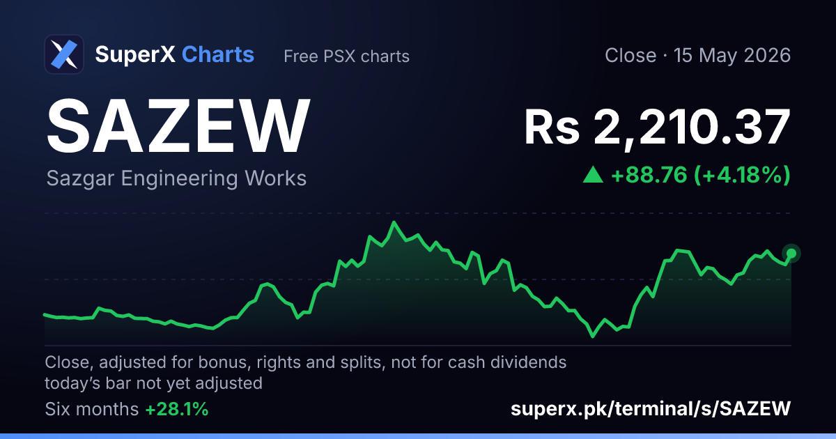 SAZEW: six-month price line
