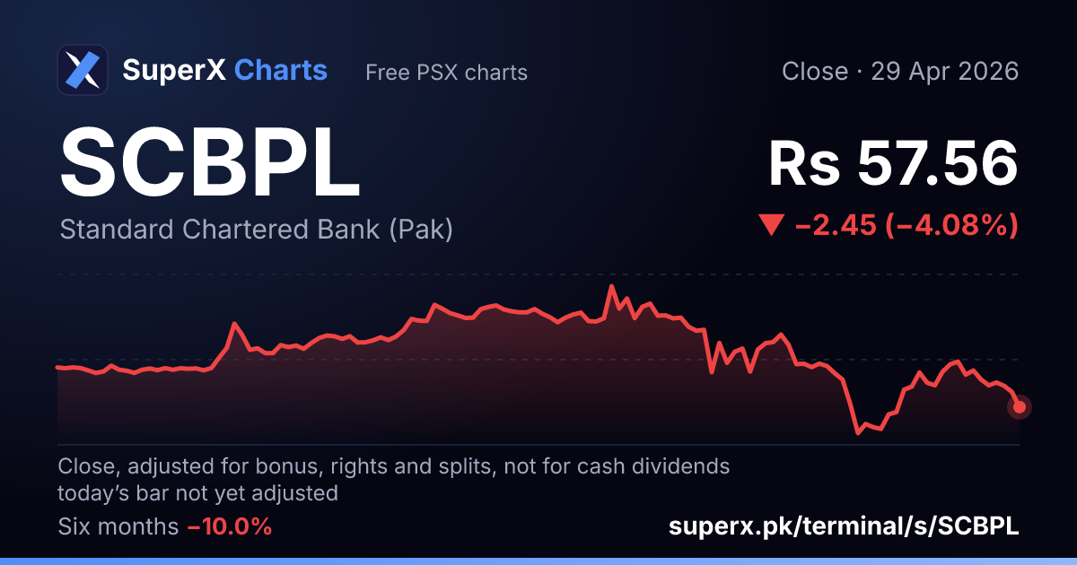 SCBPL: six-month price line