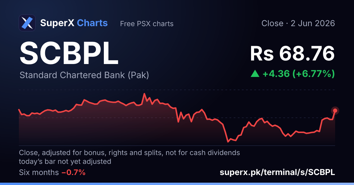 SCBPL: six-month price line