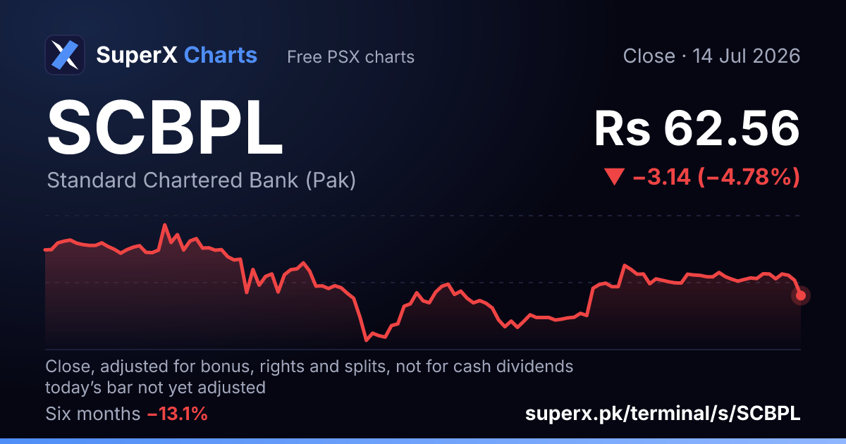 SCBPL: six-month price line