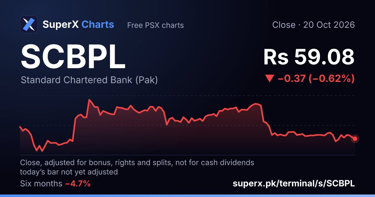 SCBPL: six-month price line