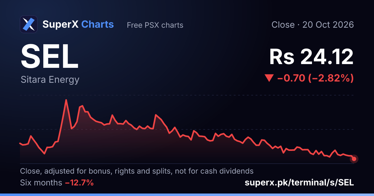 SEL: six-month price line
