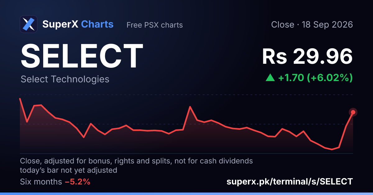 SELECT: six-month price line