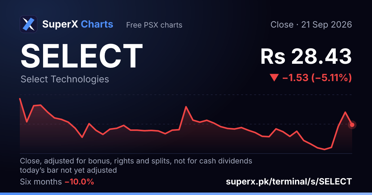 SELECT: six-month price line