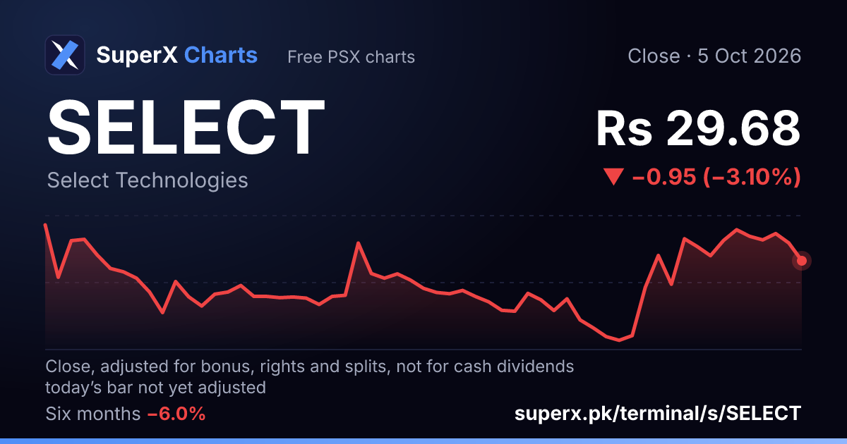 SELECT: six-month price line