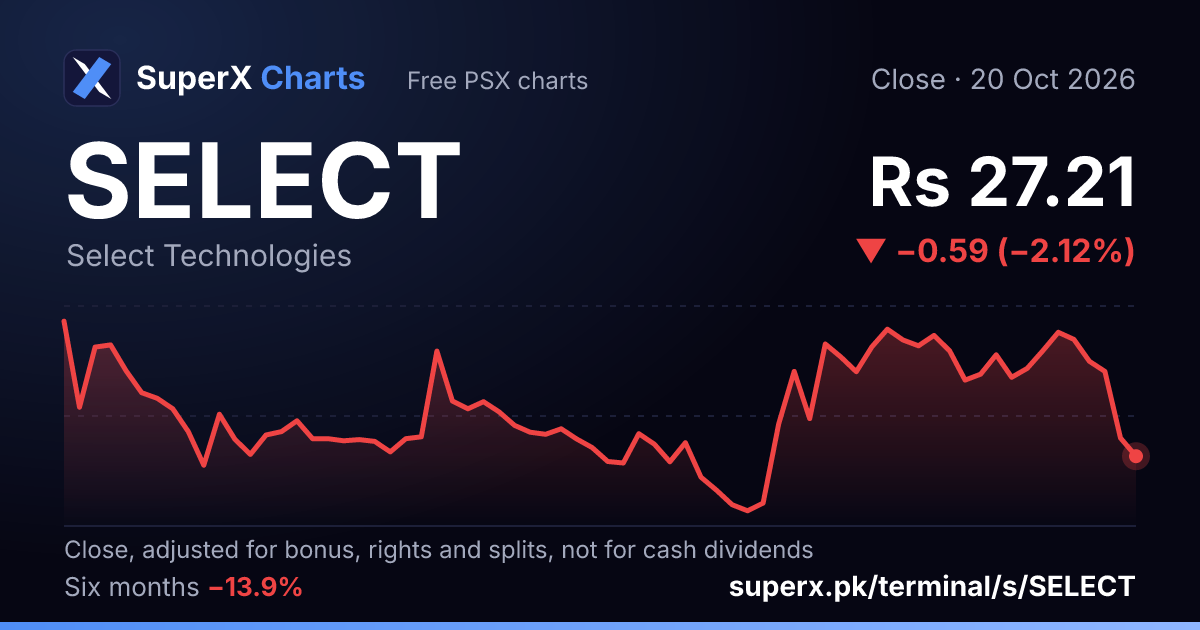 SELECT: six-month price line