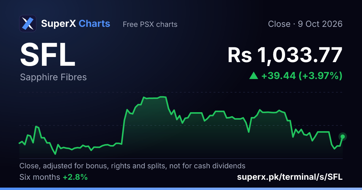 SFL: six-month price line