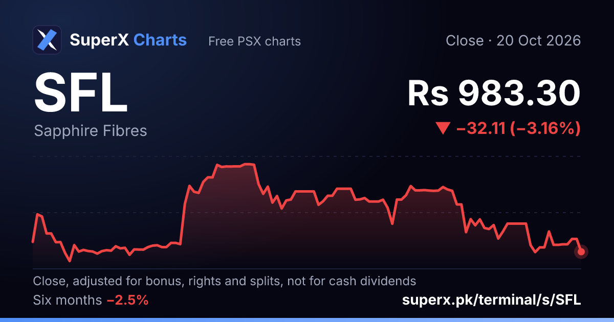 SFL: six-month price line