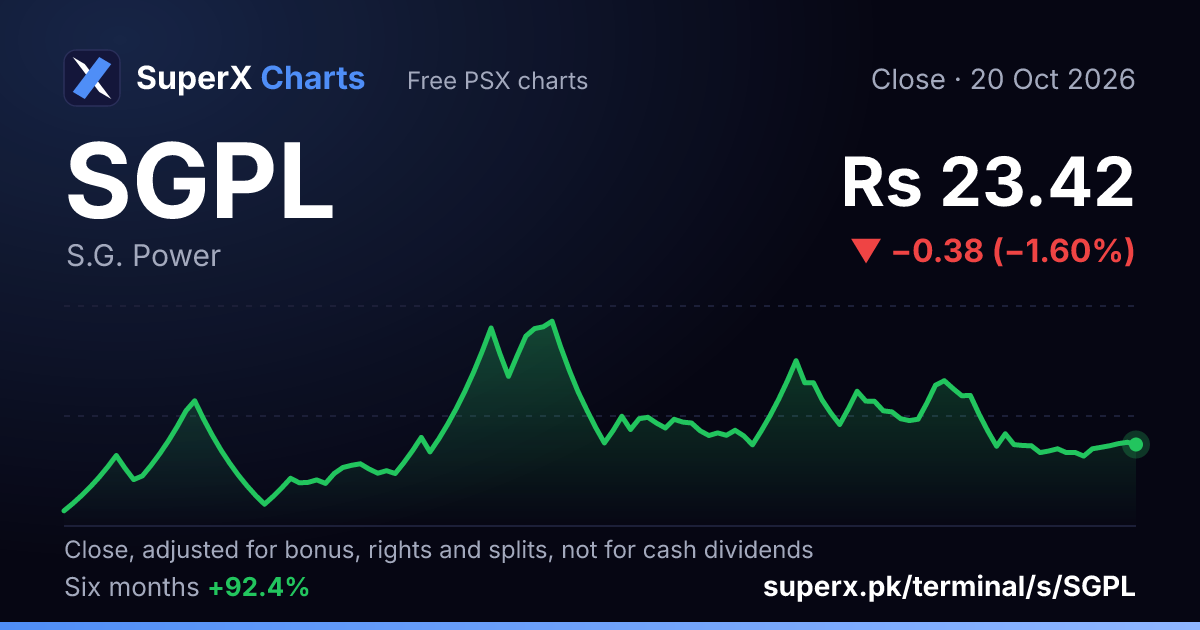 SGPL: six-month price line