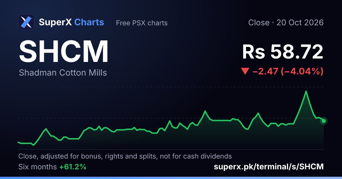 SHCM: six-month price line