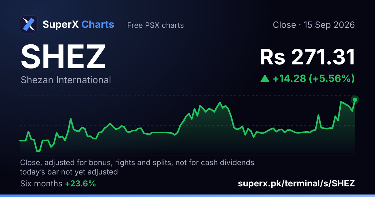 SHEZ: six-month price line