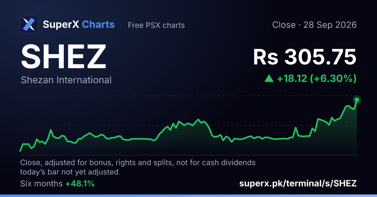 SHEZ: six-month price line
