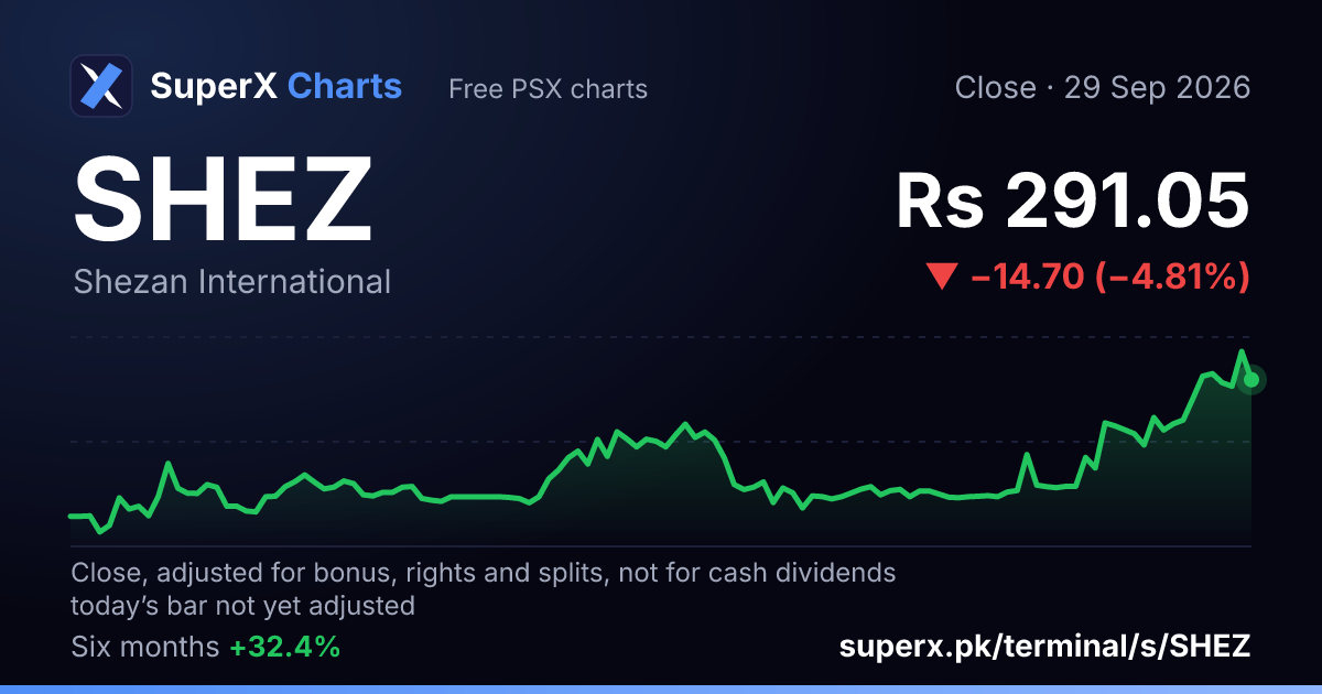 SHEZ: six-month price line