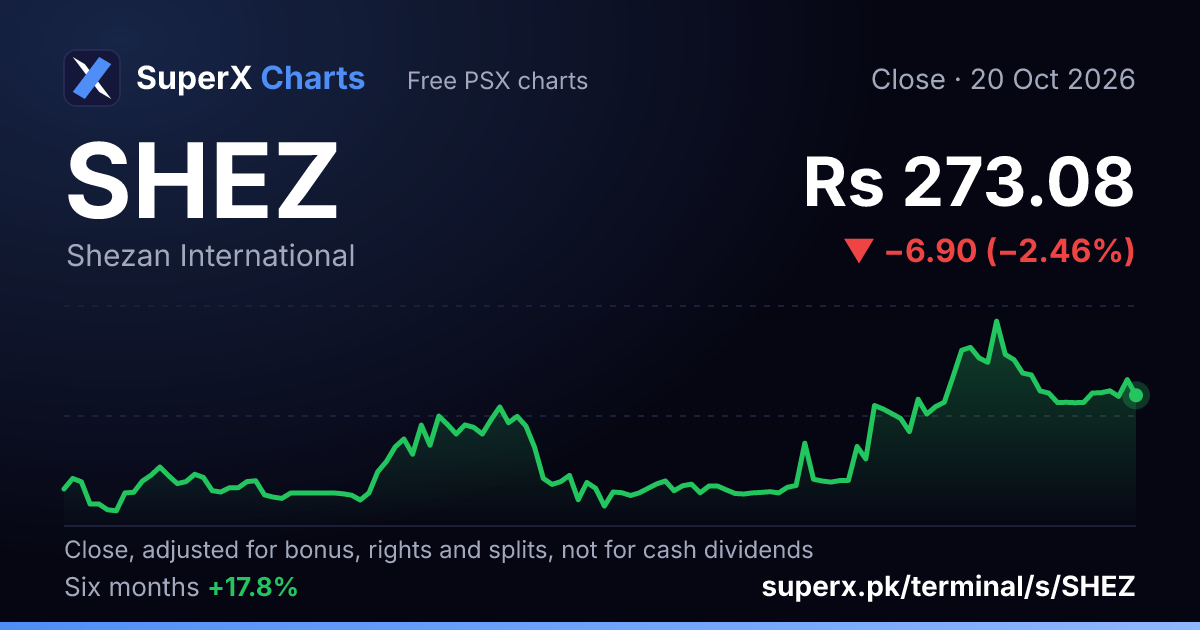 SHEZ: six-month price line