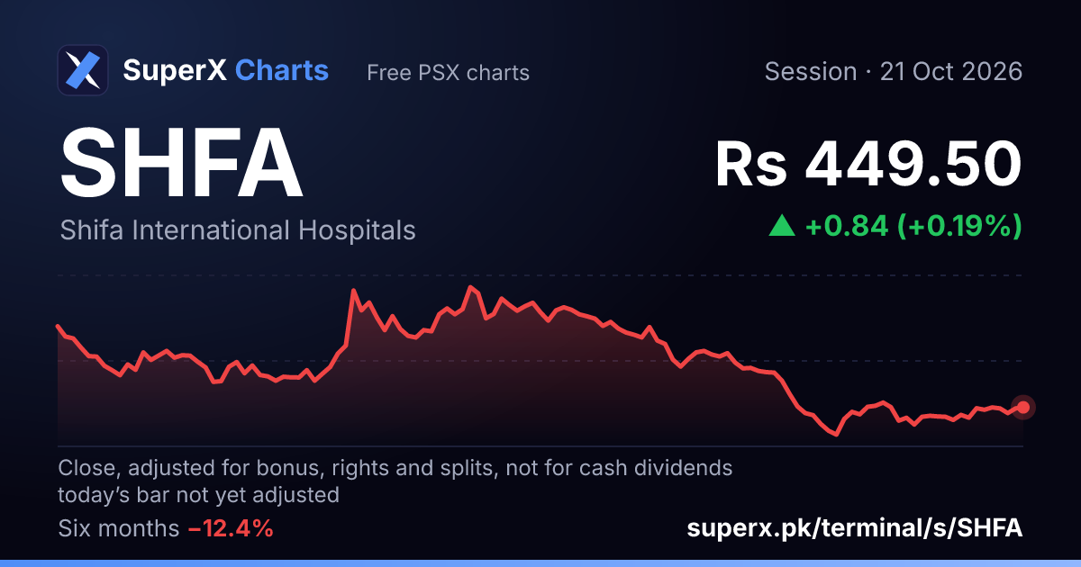 SHFA: six-month price line