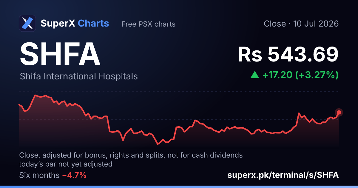 SHFA: six-month price line