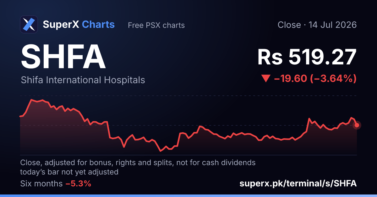 SHFA: six-month price line