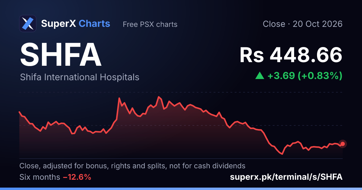 SHFA: six-month price line