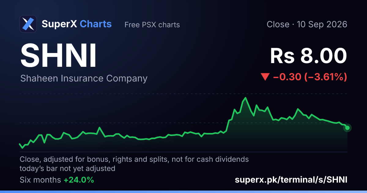SHNI: six-month price line