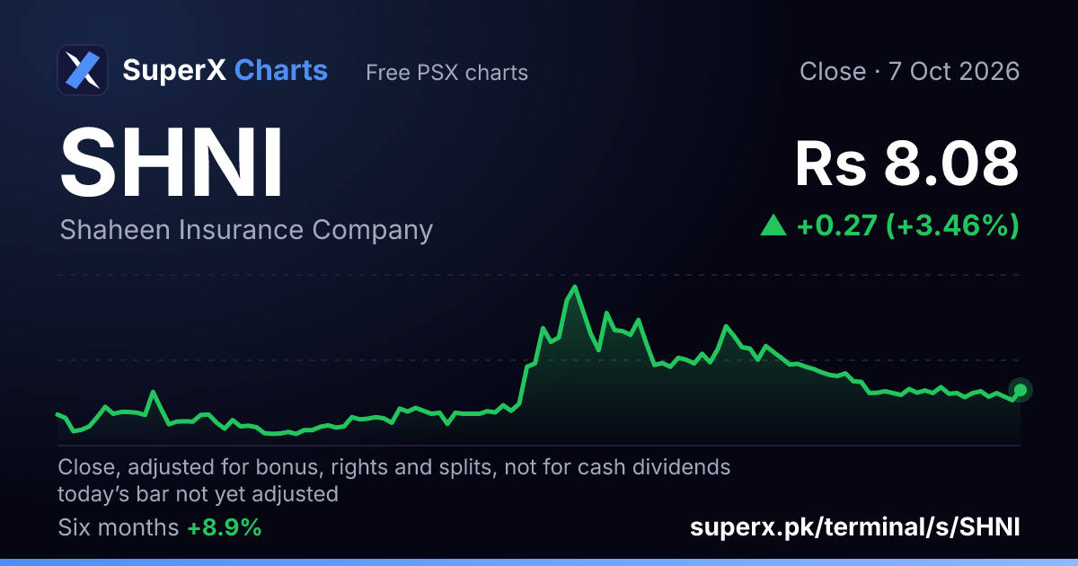 SHNI: six-month price line