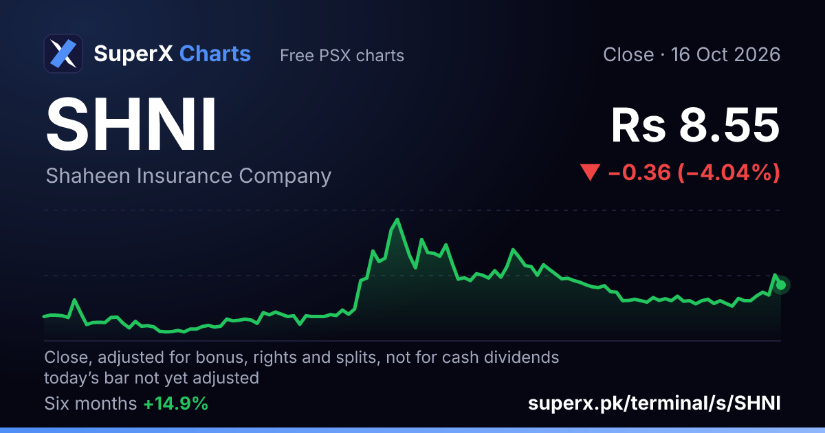SHNI: six-month price line