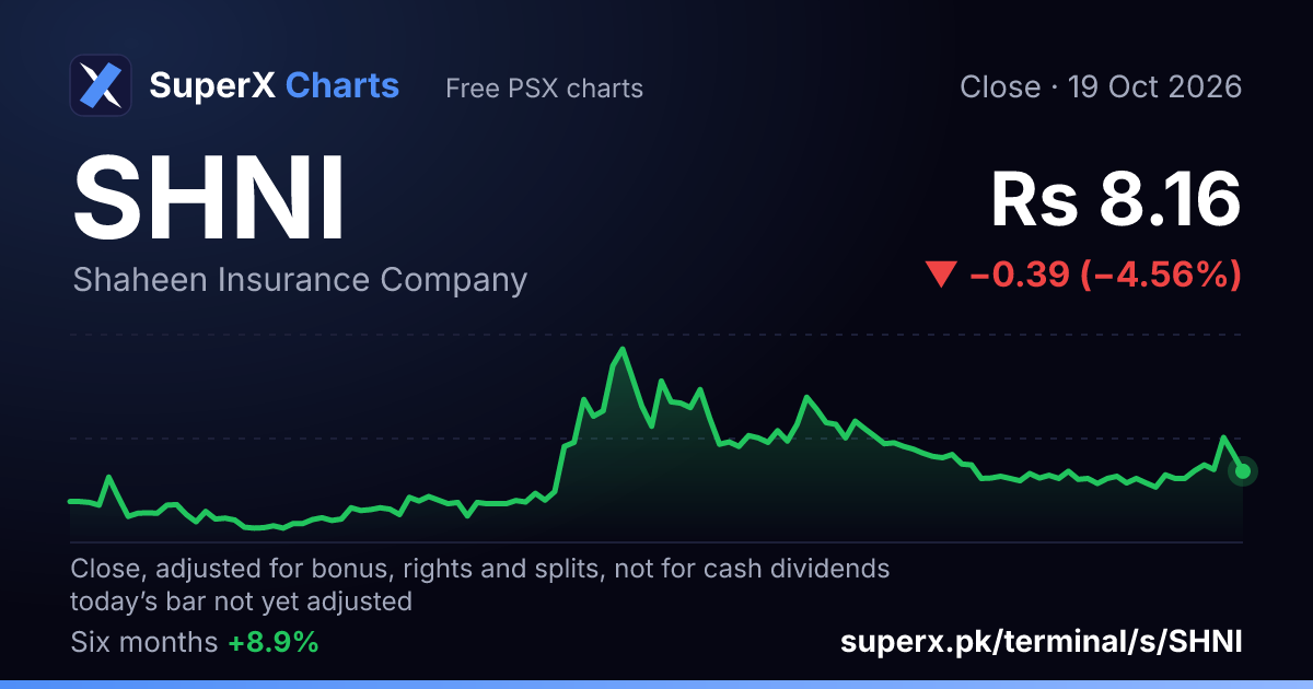 SHNI: six-month price line