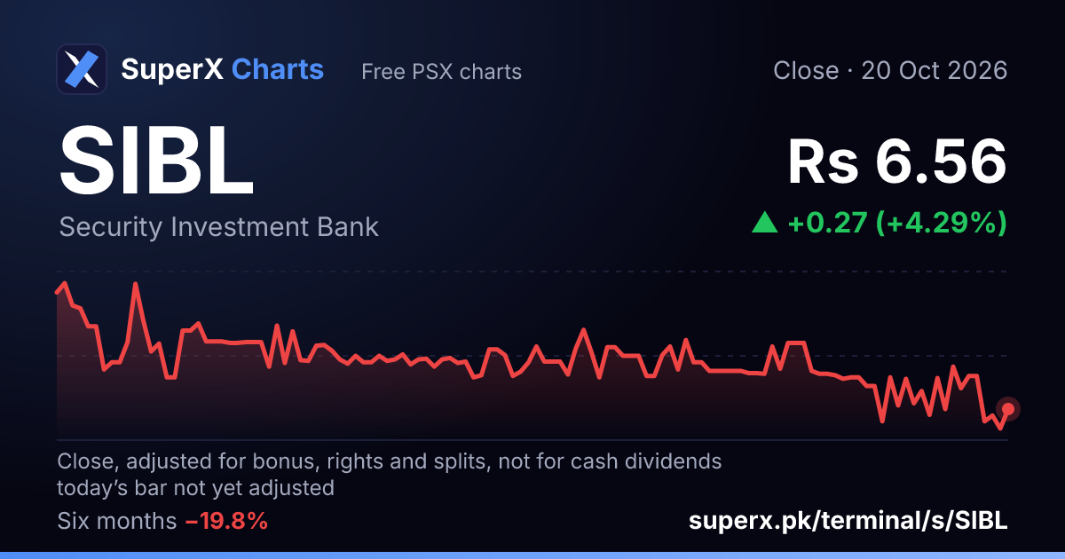 SIBL: six-month price line