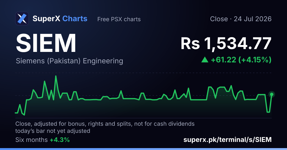 SIEM: six-month price line