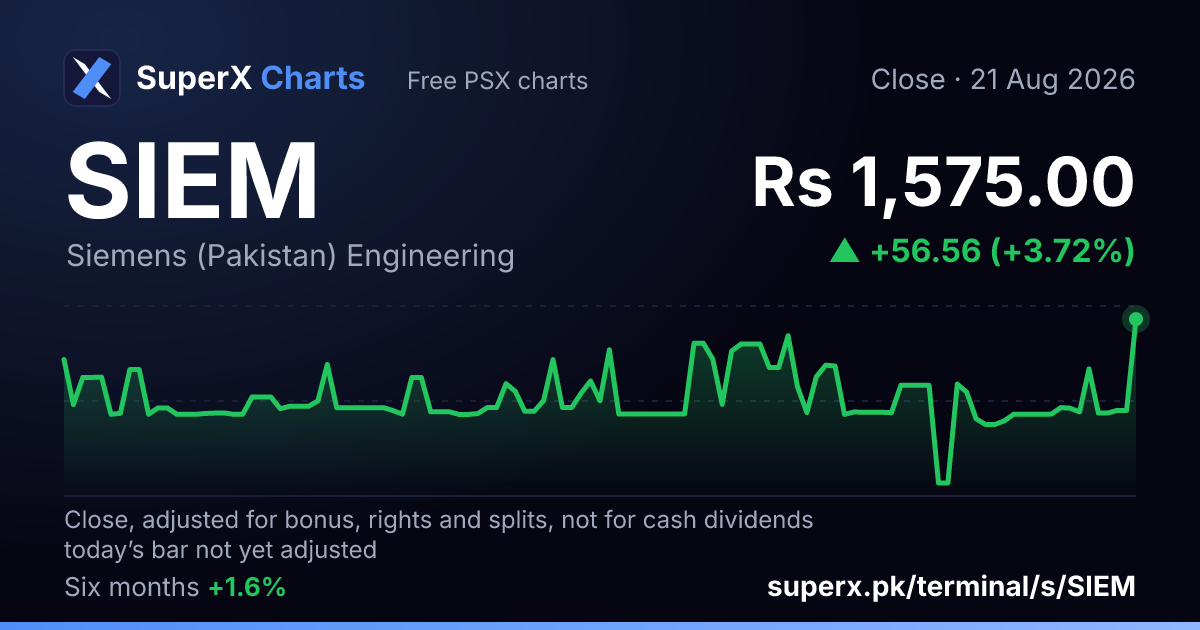 SIEM: six-month price line