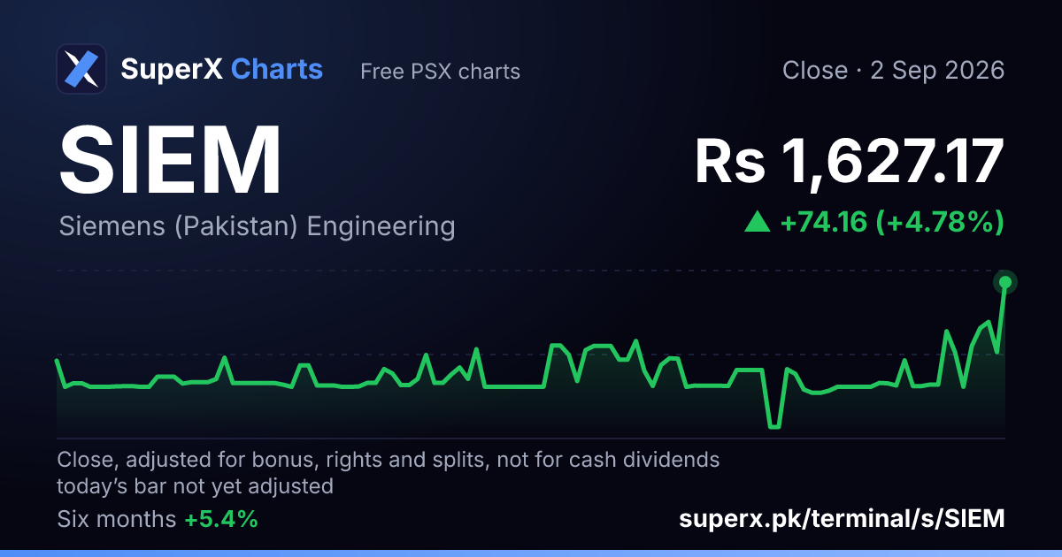 SIEM: six-month price line