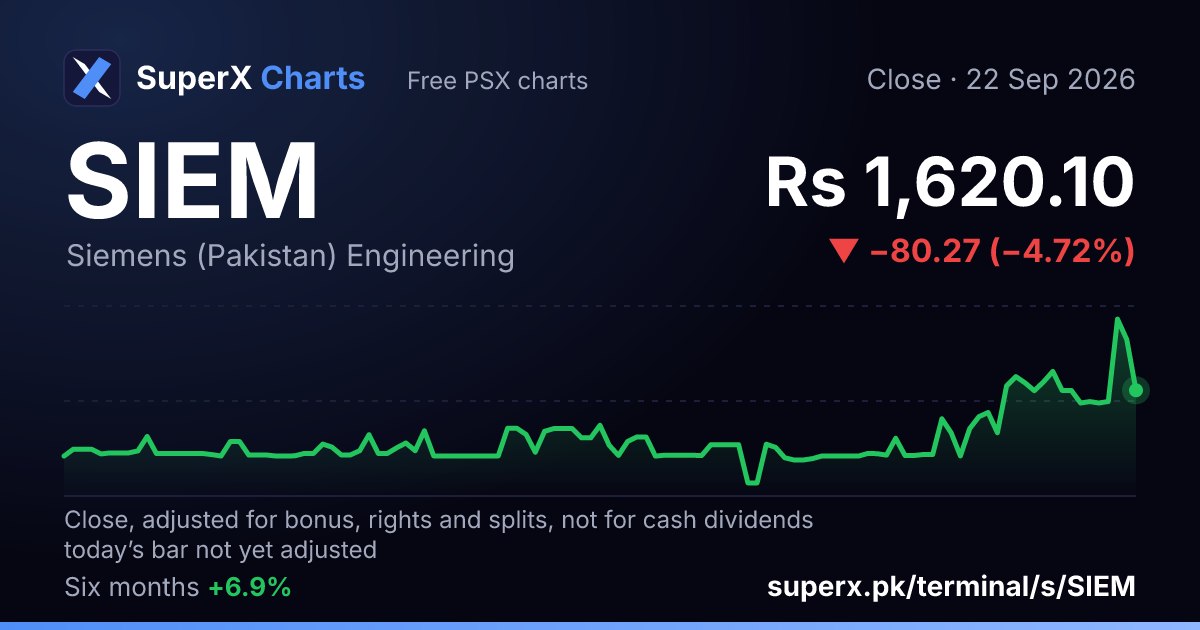 SIEM: six-month price line