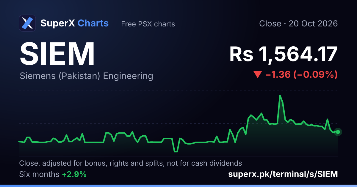 SIEM: six-month price line