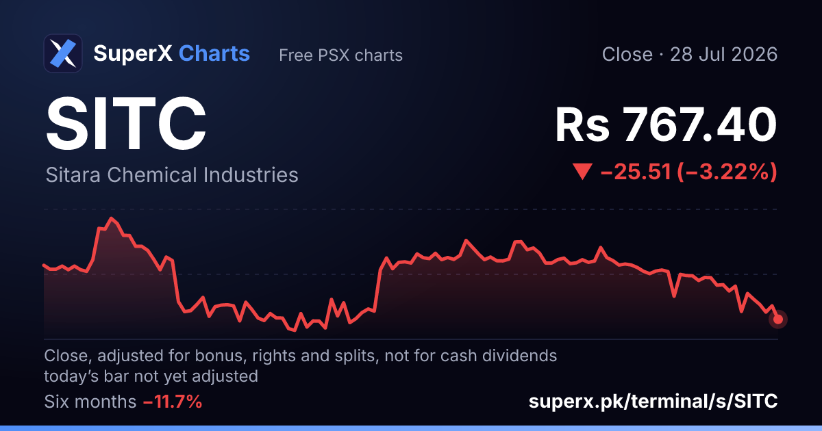 SITC: six-month price line