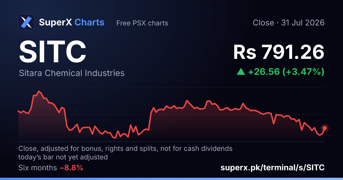 SITC: six-month price line