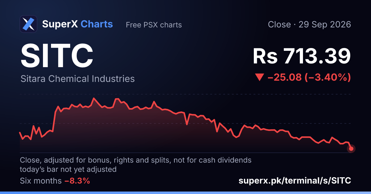 SITC: six-month price line