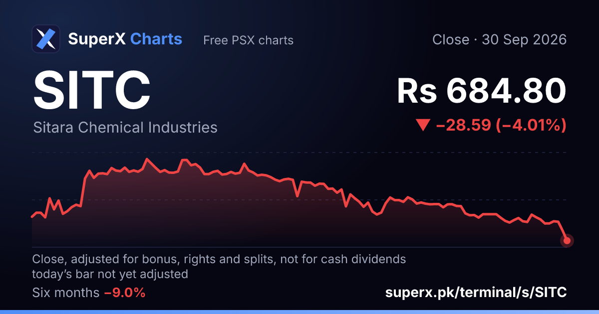 SITC: six-month price line