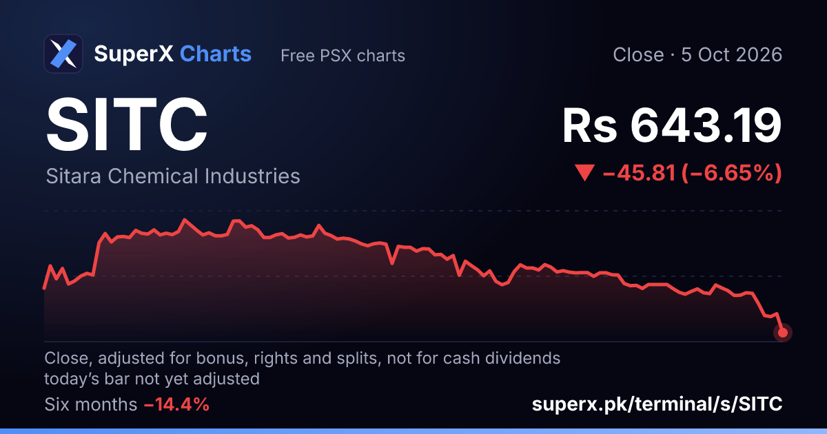 SITC: six-month price line