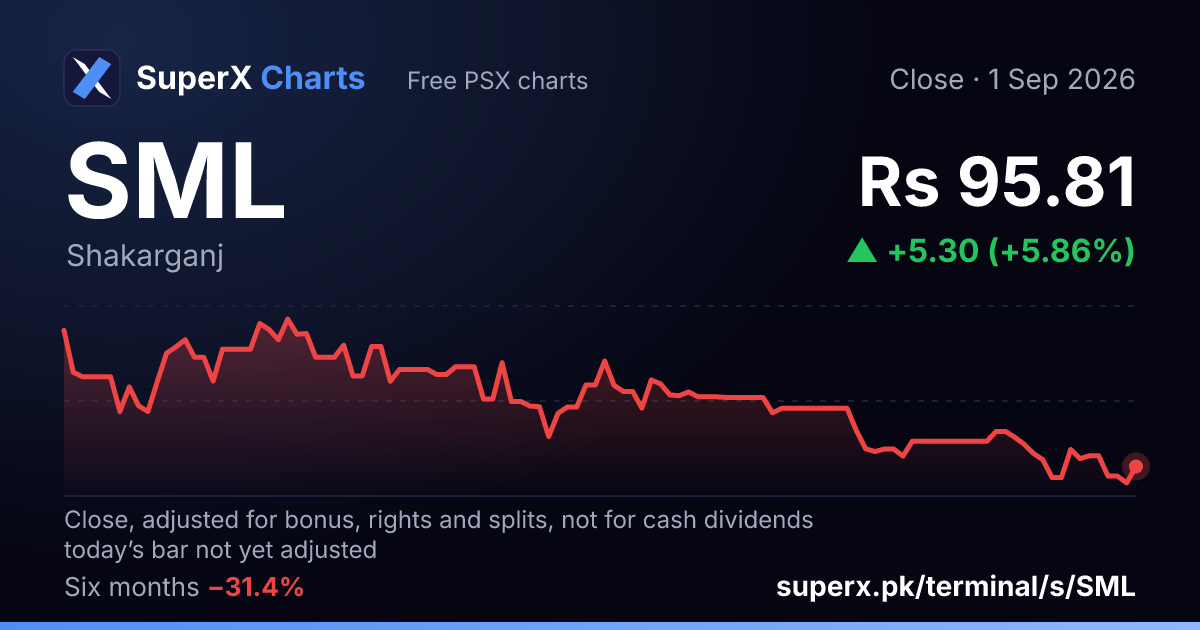 SML: six-month price line