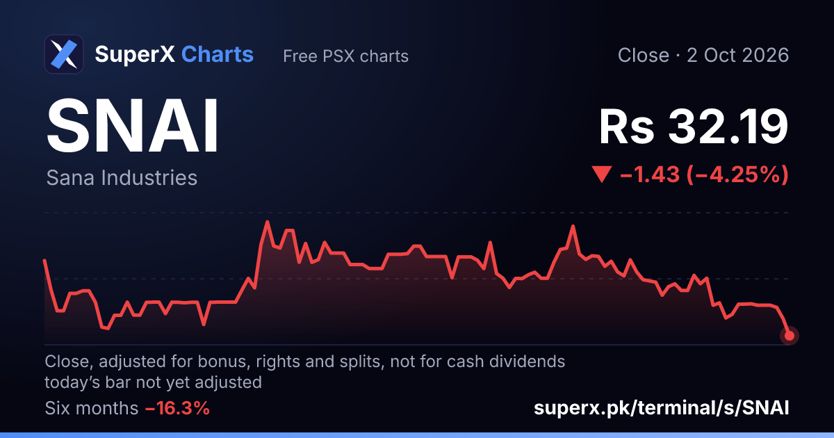 SNAI: six-month price line