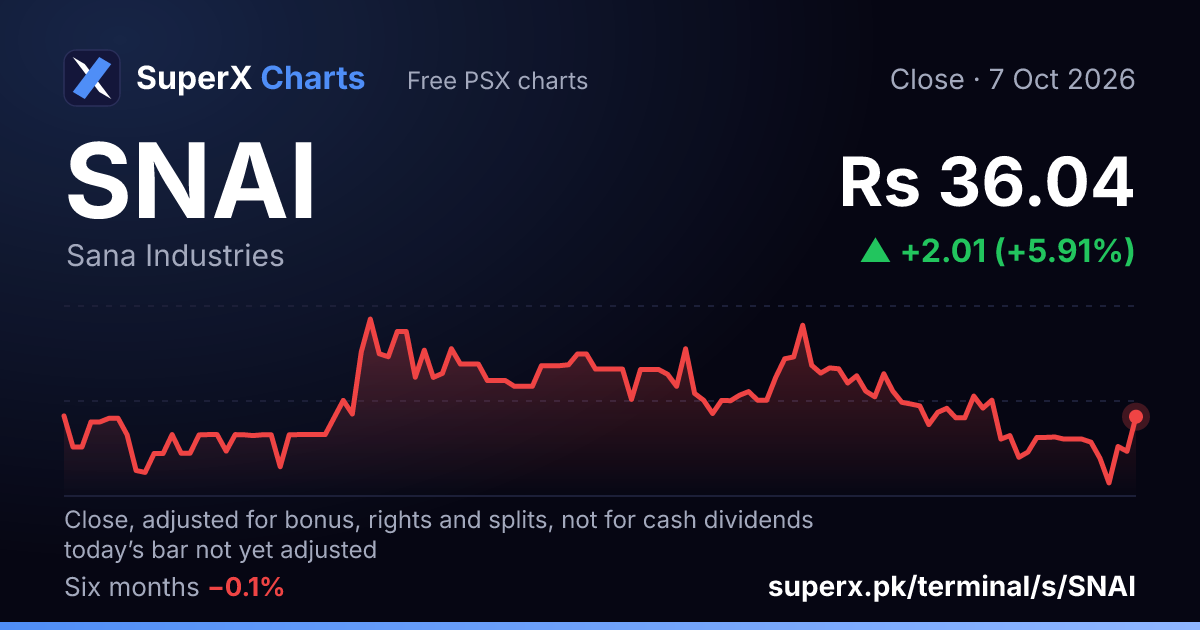 SNAI: six-month price line